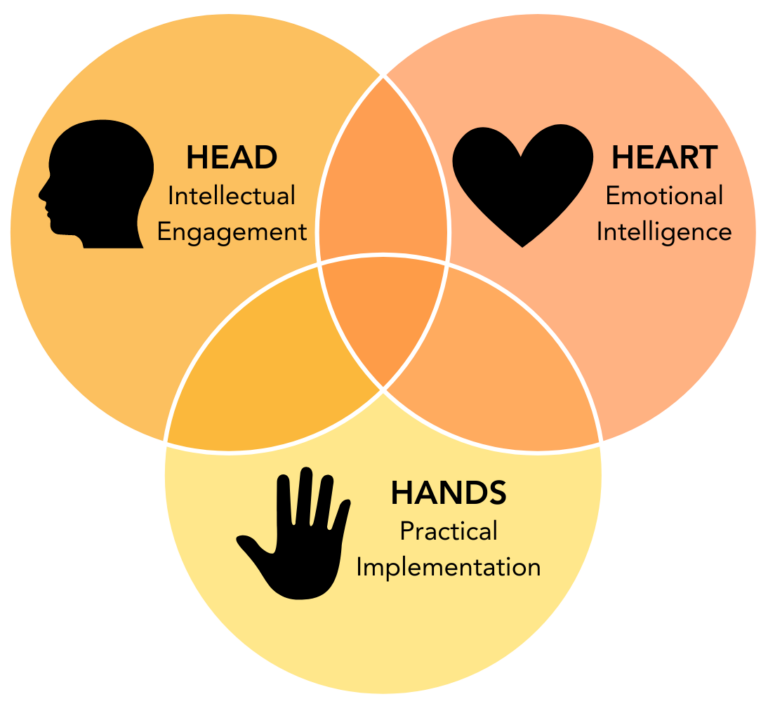 The Head, Heart, and Hands Model: A Framework for Leaders