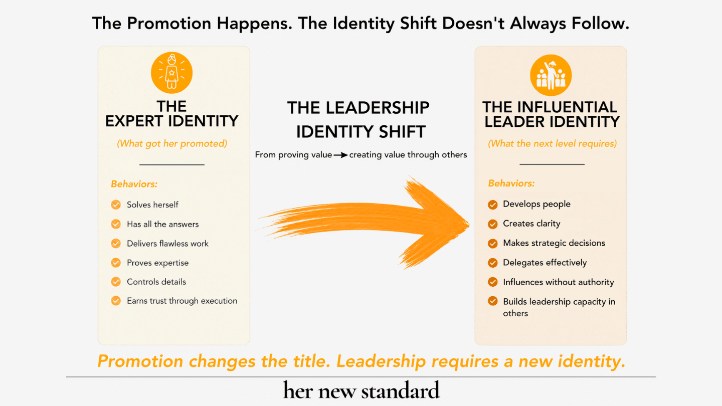 Infographic comparing expert identity behaviors and influential leader behaviors in the leadership identity shift